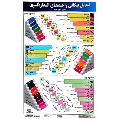 کتاب پوستر وایت بردی تبدیل پلکانی واحدهای اندازه گیری (سطح،حجم،جرم)،(25*35)